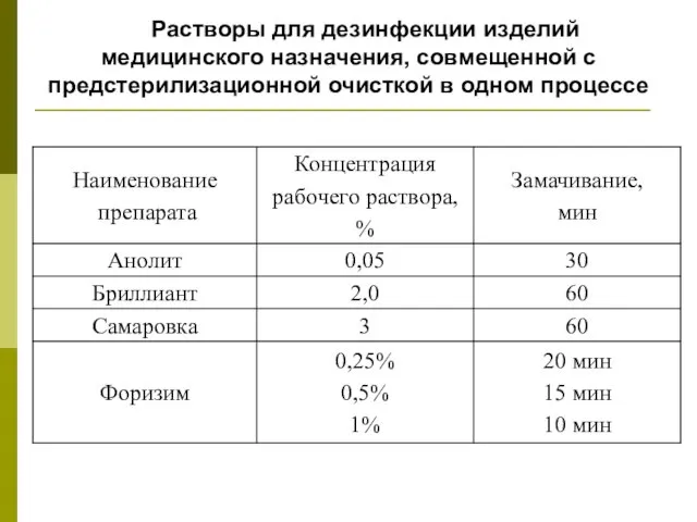 Растворы для дезинфекции изделий медицинского назначения, совмещенной с предстерилизационной очисткой в одном процессе