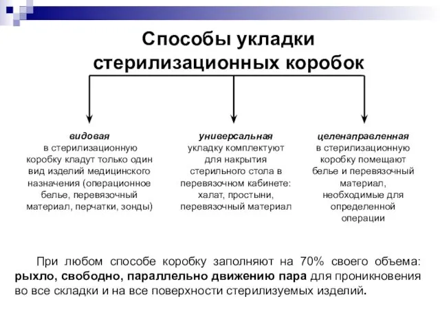 Способы укладки стерилизационных коробок видовая в стерилизационную коробку кладут только один вид изделий