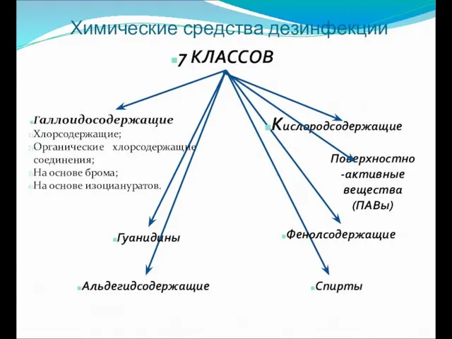 Химические средства дезинфекции 7 КЛАССОВ Галлоидосодержащие Хлорсодержащие; Органические хлорсодержащие соединения;