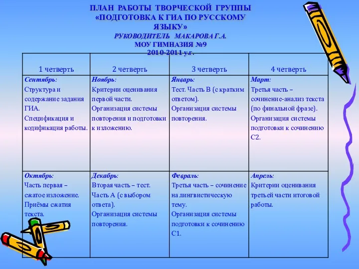 ПЛАН РАБОТЫ ТВОРЧЕСКОЙ ГРУППЫ «ПОДГОТОВКА К ГИА ПО РУССКОМУ ЯЗЫКУ»