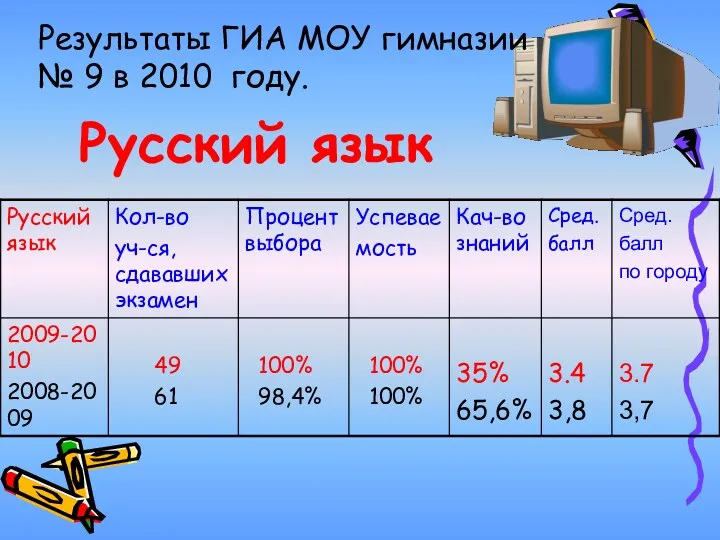 Результаты ГИА МОУ гимназии № 9 в 2010 году. Русский язык