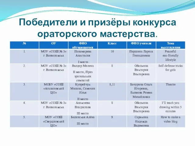 Победители и призёры конкурса ораторского мастерства.