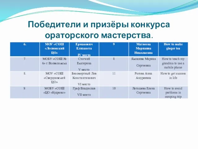 Победители и призёры конкурса ораторского мастерства.