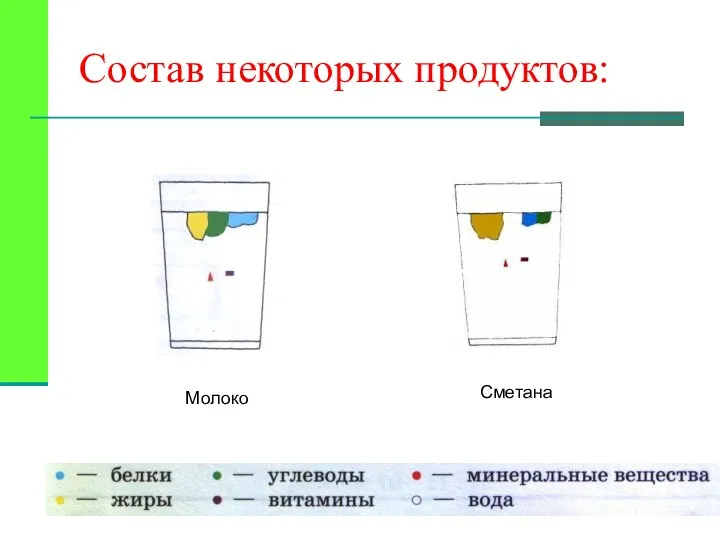 Молоко Сметана Состав некоторых продуктов: