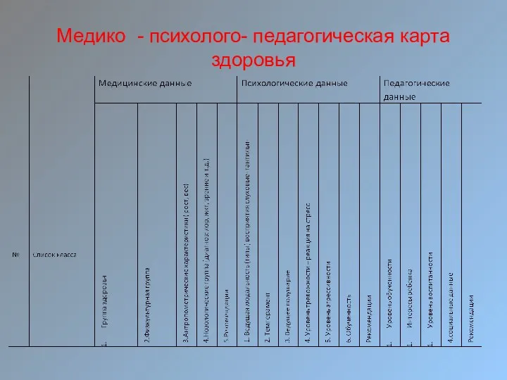 Медико - психолого- педагогическая карта здоровья № Список класса Медицинские