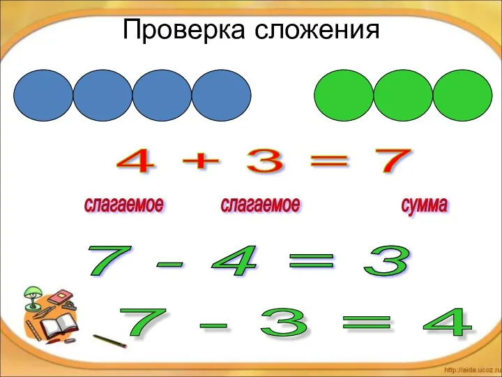 Проверка сложения 4 + 3 = 7 слагаемое слагаемое сумма