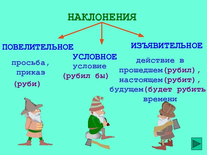 НАКЛОНЕНИЯ ПОВЕЛИТЕЛЬНОЕ УСЛОВНОЕ ИЗЪЯВИТЕЛЬНОЕ просьба, приказ условие действие в прошедшем(рубил),