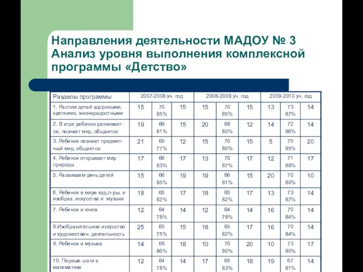 Направления деятельности МАДОУ № 3 Анализ уровня выполнения комплексной программы «Детство»