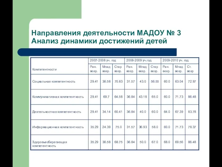 Направления деятельности МАДОУ № 3 Анализ динамики достижений детей