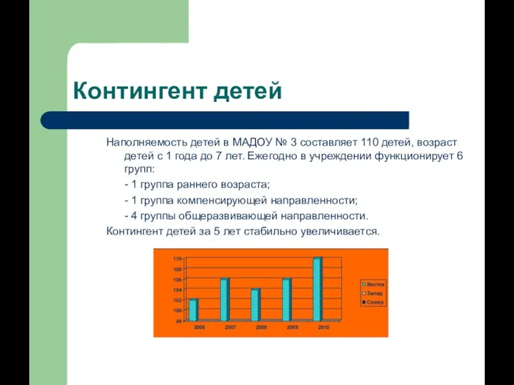 Контингент детей Наполняемость детей в МАДОУ № 3 составляет 110