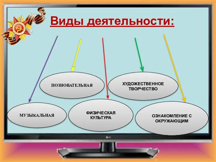 Виды деятельности: ПОЗНОВАТЕЛЬНАЯ МУЗЫКАЛЬНАЯ ХУДОЖЕСТВЕННОЕ ТВОРЧЕСТВО ОЗНАКОМЛЕНИЕ С ОКРУЖАЮЩИМ ФИЗИЧЕСКАЯ КУЛЬТУРА