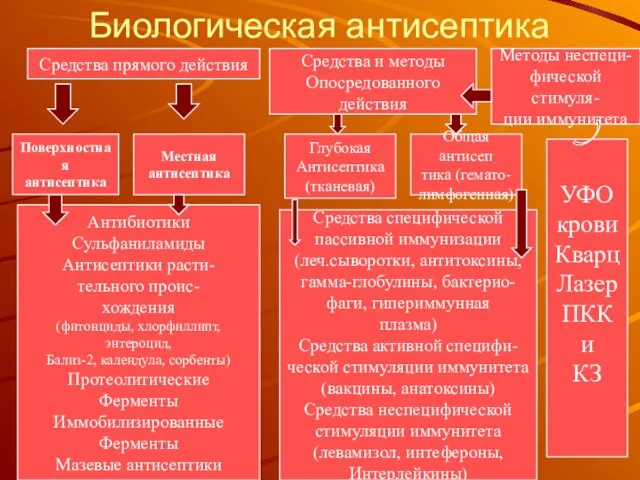 * Биологическая антисептика Средства прямого действия Средства и методы Опосредованного