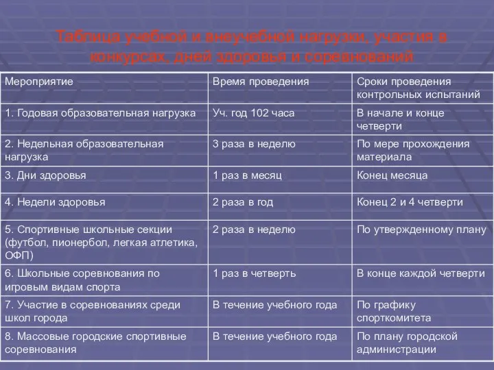 Таблица учебной и внеучебной нагрузки, участия в конкурсах, дней здоровья и соревнований