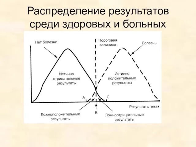 Распределение результатов среди здоровых и больных