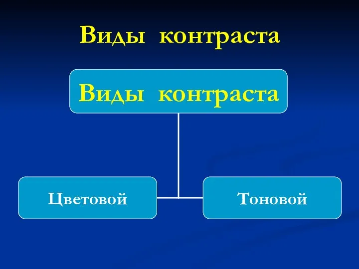 Виды контраста