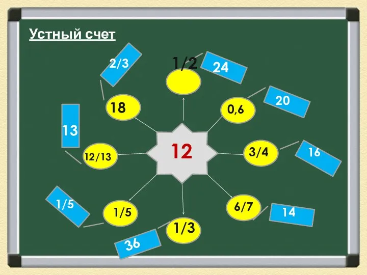 Устный счет 12 1/2 24 18 12/13 1/5 1/3 0,6 3/4 6/7 20