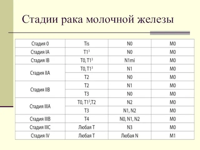 Стадии рака молочной железы