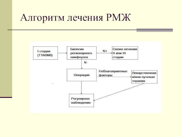 Алгоритм лечения РМЖ