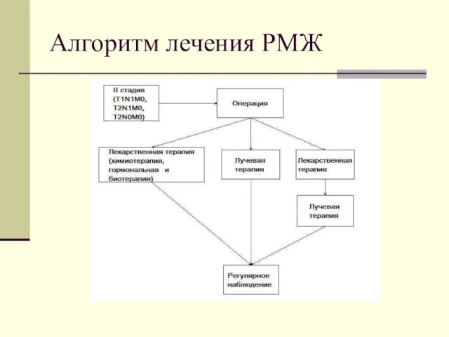 Алгоритм лечения РМЖ