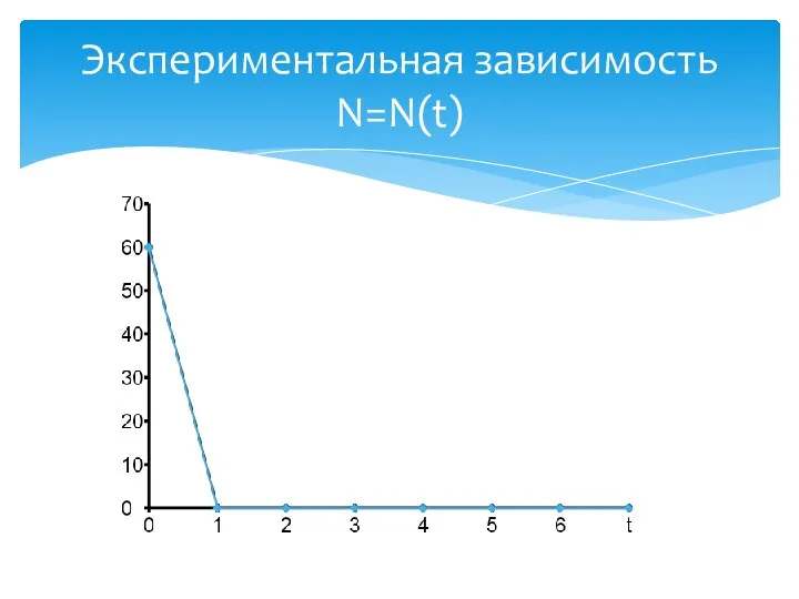 Экспериментальная зависимость N=N(t)
