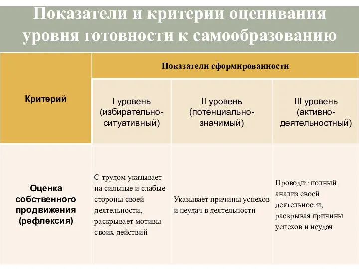 Показатели и критерии оценивания уровня готовности к самообразованию