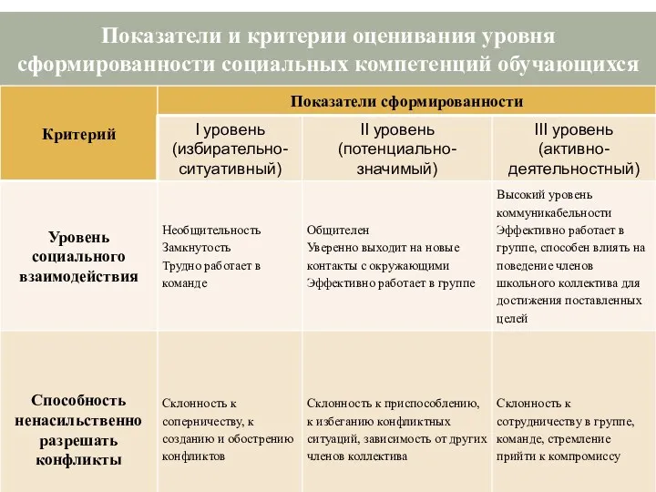 Показатели и критерии оценивания уровня сформированности социальных компетенций обучающихся