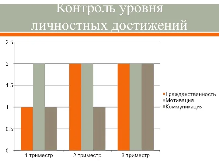 Контроль уровня личностных достижений