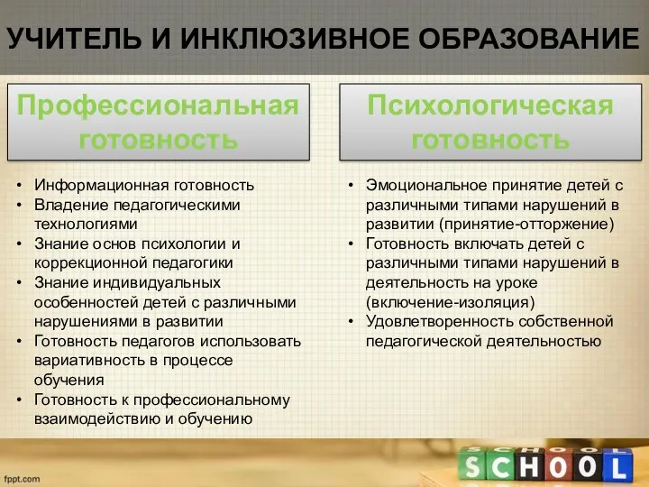 Учитель и инклюзивное образование Профессиональная готовность Психологическая готовность Информационная готовность