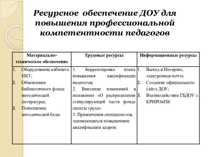 Ресурсное обеспечение ДОУ для повышения профессиональной компетентности педагогов