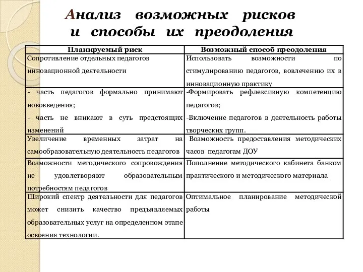 Анализ возможных рисков и способы их преодоления