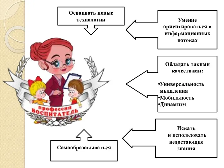 Умение ориентироваться в информационных потоках Осваивать новые технологии Искать и