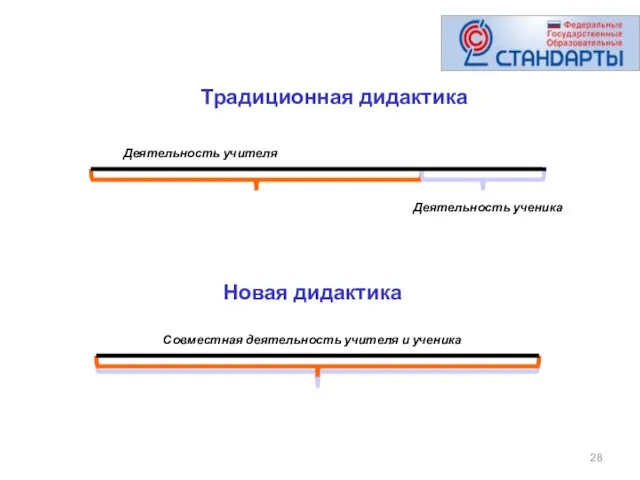 Традиционная дидактика Деятельность учителя Деятельность ученика Новая дидактика Совместная деятельность учителя и ученика