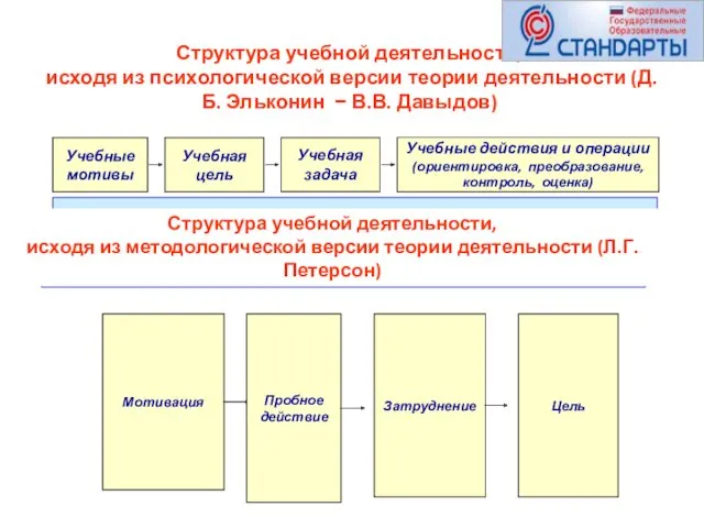 Структура учебной деятельности, исходя из психологической версии теории деятельности (Д.Б.