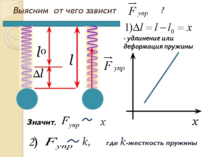 Выясним от чего зависит ? - удлинение или деформация пружины Значит, х 2)