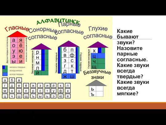 Какие бывают звуки? Назовите парные согласные. Какие звуки всегда твердые? Какие звуки всегда мягкие?