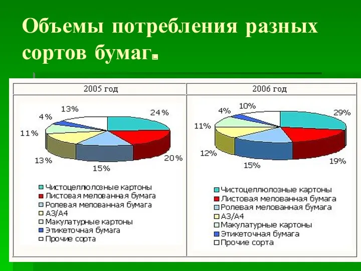 Объемы потребления разных сортов бумаг.