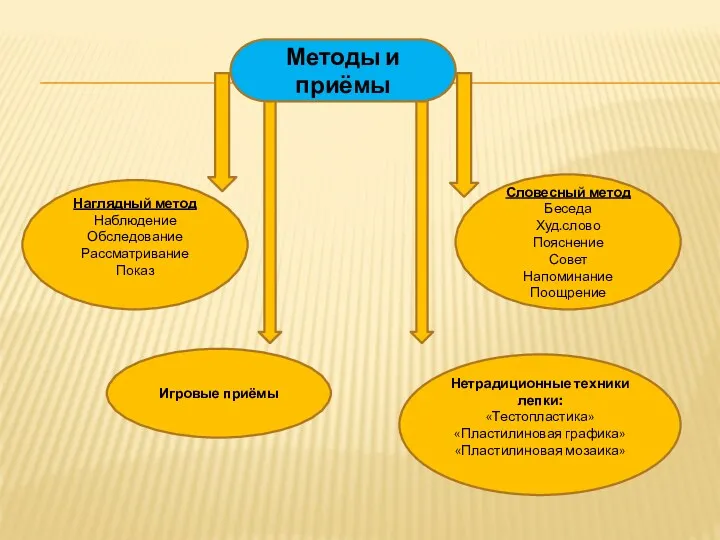 Методы и приёмы Наглядный метод Наблюдение Обследование Рассматривание Показ Словесный