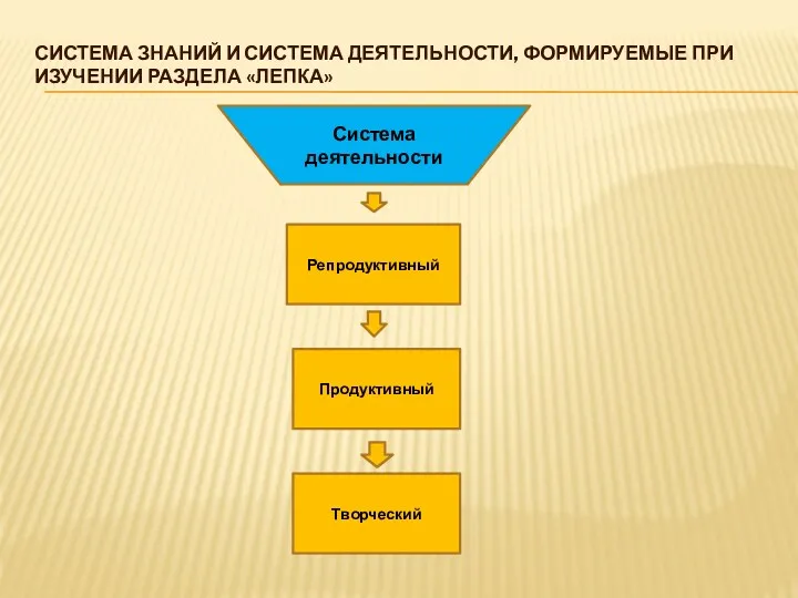 Система знаний и система деятельности, формируемые при изучении раздела «Лепка» Система деятельности Репродуктивный Продуктивный Творческий