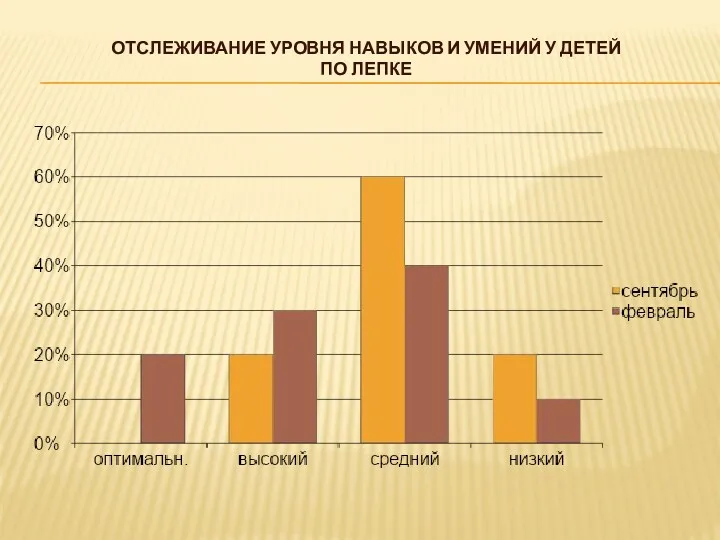 Отслеживание уровня навыков и умений у детей по лепке