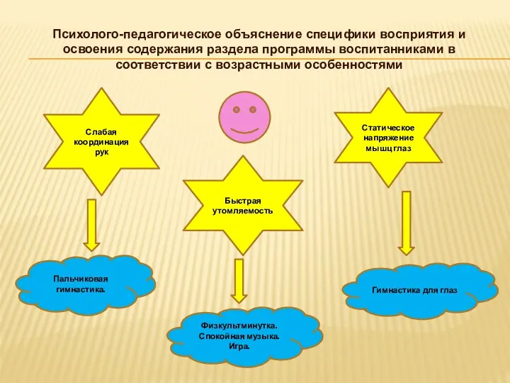 Психолого-педагогическое объяснение специфики восприятия и освоения содержания раздела программы воспитанниками