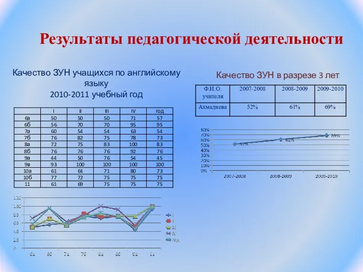 Результаты педагогической деятельности Качество ЗУН учащихся по английскому языку 2010-2011