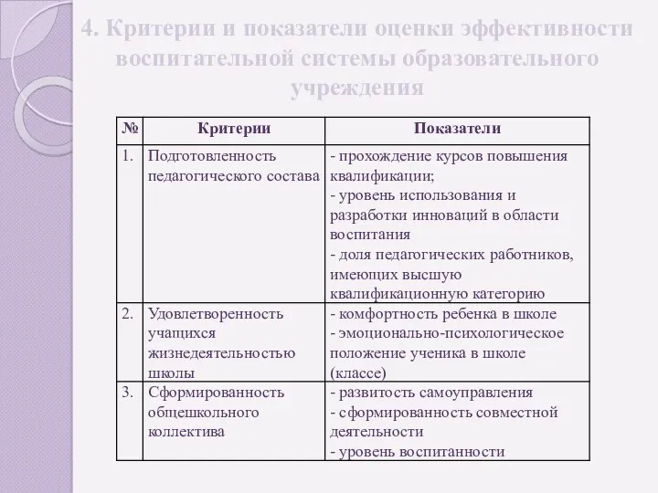 4. Критерии и показатели оценки эффективности воспитательной системы образовательного учреждения