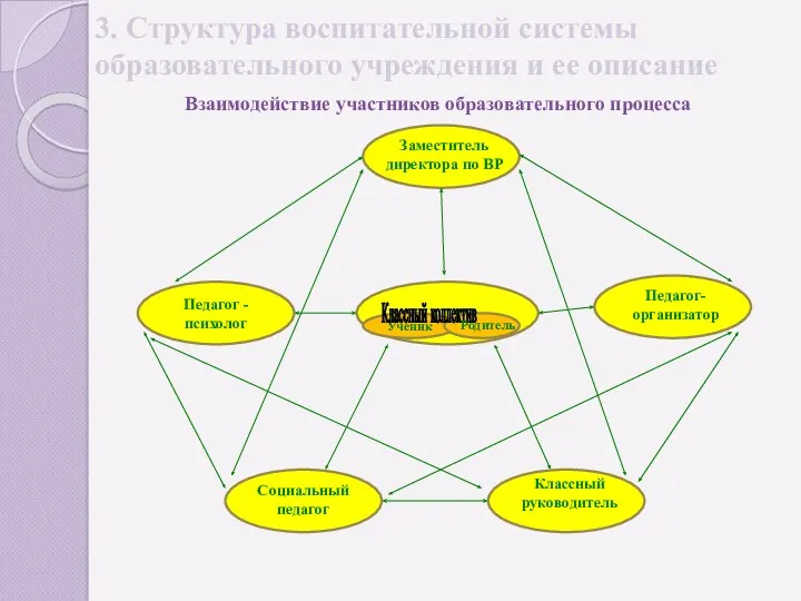 3. Структура воспитательной системы образовательного учреждения и ее описание Взаимодействие