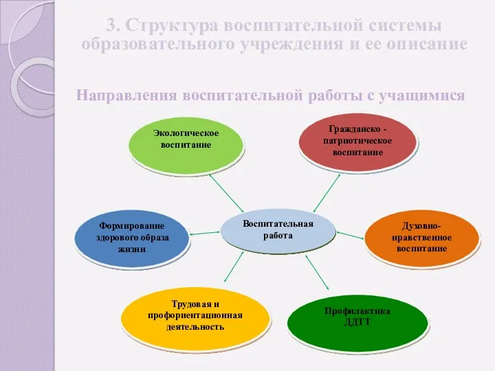 Направления воспитательной работы с учащимися Воспитательная работа Гражданско - патриотическое