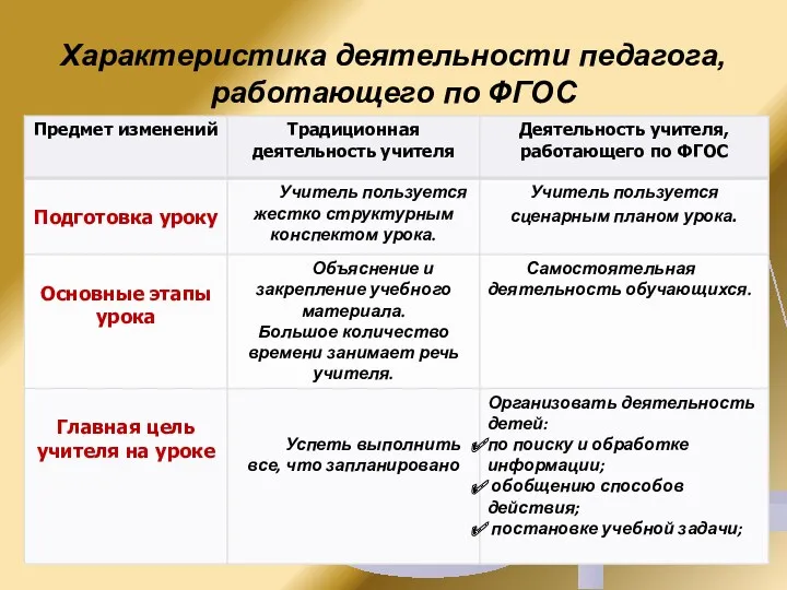 Характеристика деятельности педагога, работающего по ФГОС