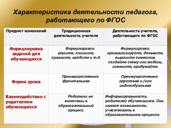 Характеристика деятельности педагога, работающего по ФГОС