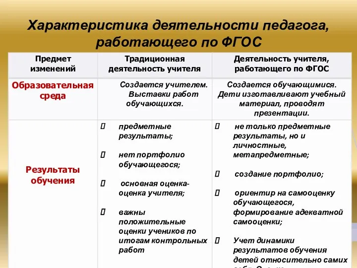 Характеристика деятельности педагога, работающего по ФГОС