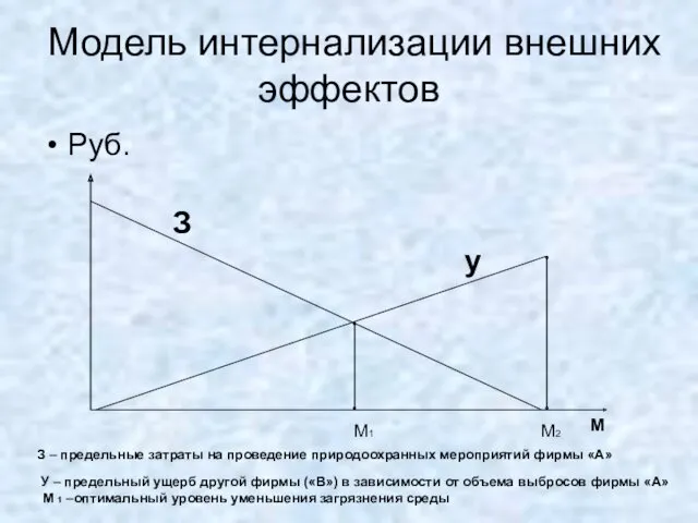 Модель интернализации внешних эффектов Руб. М З у М1 М2