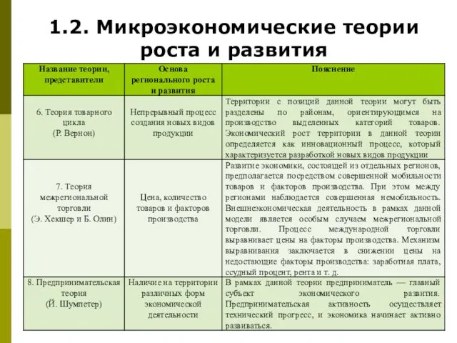 1.2. Микроэкономические теории роста и развития