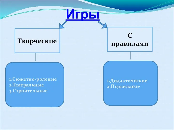 Игры Творческие С правилами 1.Сюжетно-ролевые 2.Театральные 3.Строительные 1.Дидактические 2.Подвижные